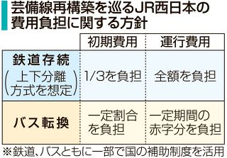 ＪＲ西、芸備線存続でもバスでも費用負担　再構築協議会で表明