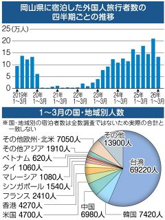 岡山県内 外国人宿泊１３・３万人　１～３月、２５年比４年ぶり減