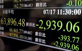 東証、一時６万４千円割れ　米株安重荷、半導体に売り