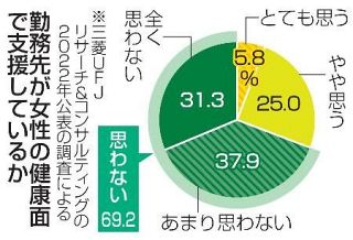 【女性の健康課題】仕事やキャリア形成に支障　職場理解へ知恵絞る企業