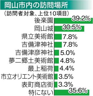 旅行先、後楽園と岡山城以外は影薄く　岡山市 未訪問者への情報発信課題
