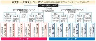 村上、鈴木らワイルドカードへ　ドジャースは地区シリーズから