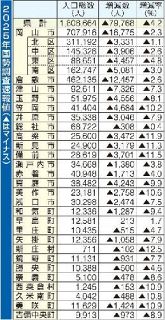９市町村人口１０％超マイナス 想定以上減少に自治体危機感　岡山県２５年国勢調査速報値