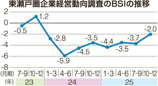 新車投入効果、業況２期ぶり改善　東瀬戸圏企業経営１０～１２月期