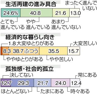 「生活再建進まず」３割強　５割以上「暮らし向きに苦しさ」 震災１５年でほっと岡山など調査
