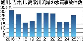 旭川・吉井川・高梁川流域２５年水質事故２６件　５年ぶり増、種別「油類」１５件で最多