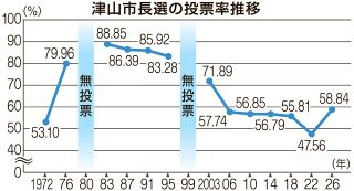 激戦 有権者関心高まる　津山市長選を振り返って