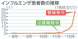 インフル警報を岡山県発令　過去１０年で２番目の早さ