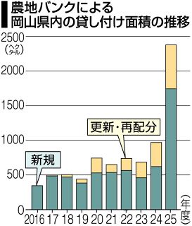 貸し付け面積過去最大２３７８ヘクタール　制度改正で２５年度岡山農地バンク