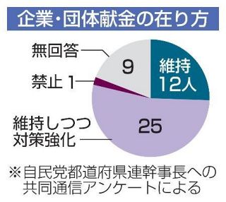 【独自】企業・団体献金、「維持」８割　自民幹事長全国アンケート