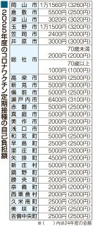 市町村間で自己負担最大約１万円の差　高齢者らのコロナワクチン定期接種