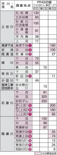 ＰＦＡＳ 計９カ所で目標値超える　岡山市第３回調査 最大で４倍検出