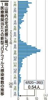 コロナ前週から微増　岡山県内直近１週間