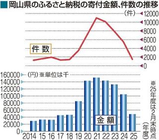 岡山県２５年度ふるさと納税大幅減　人気返礼品の桃とブドウ激減 委託業者の準備遅れ響く