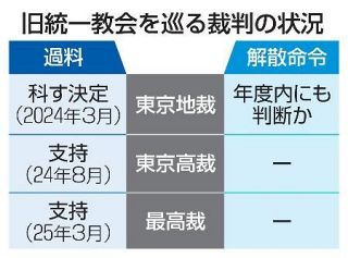 【旧統一教会】前哨戦、主要争点に結論　窮地の教団、なお強気