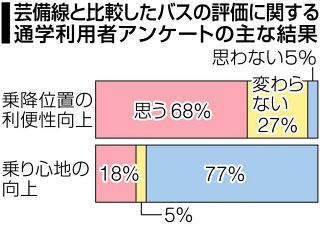 ＪＲ芸備線利用者アンケート中間結果　乗降車の利便性はバス、乗り心地は列車