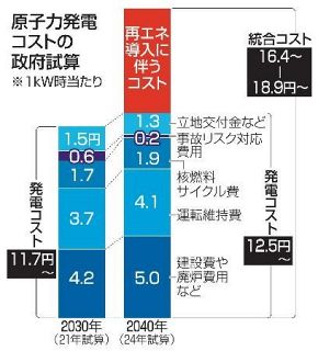 【原発の発電コスト試算】安価な電源、揺らぐ優位性　建設費高騰、消費者負担も