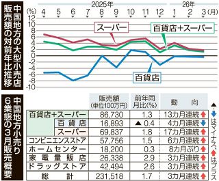 ３カ月連続で前年比増　中国経産局 ３月大型小売店販売
