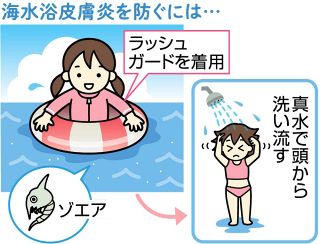 【知っておきたい　夏の肌対策】（１）水のレジャー　海水やプール後は真水で洗う