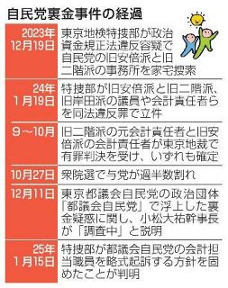 都議会自民党の裏金で略式起訴へ　東京地検特捜部、会計担当職員を