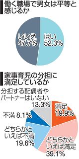 【あなたのまちの特報班】ジェンダー・ギャップ 半数が「平等と感じていない」　ＬＩＮＥアンケート