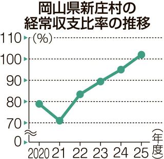 新庄村経常収支比率が１００％超 人件費増などが要因　「平成の大合併」以降岡山県内で初