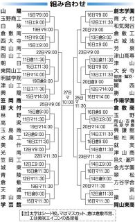 高校野球岡山大会栄冠の行方は？ 創志、山陽が優勝争いリード 学芸館、倉敷商、理大付が追う構図か