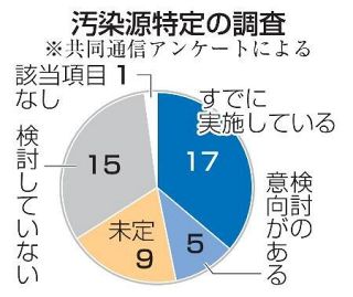 【独自】２２道府県が汚染源特定を調査　ＰＦＡＳ自治体アンケート