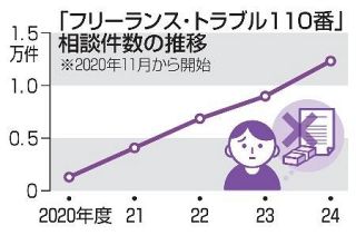【フリーランス法違反】相談３倍、変わらぬ実態　発注企業に啓発「重要」