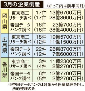 岡山３月倒産１７件横ばい　負債総額８．８減、物価高響く