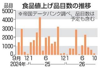 食品値上げラッシュ再び　５年連続１万品目超えへ