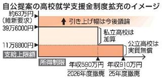 自公、公立高を２５年度無償化案　私立２６年度までに制限撤廃