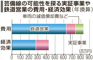 芸備線実証事業 地域消費伸び悩む　費用８・３億円に対し効果４・３億円、再構築が報告