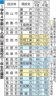 県立高再編 ２６年度まで新規なし　基準クリア 存続へ特色求められる