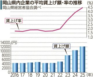 岡山企業、賃上げ率４・４８％　経営者協集計、３３年ぶり高水準
