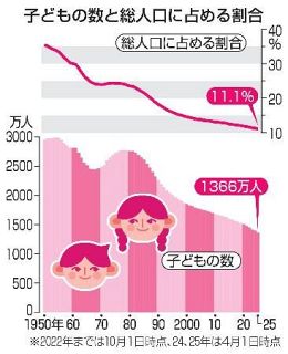 子どもの数、４４年連続で減少　１３６６万人、最低を更新