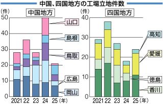 ２５年工場立地 中国２１件で最少　建設資材、人件費高騰影響か　四国６件増２４件　経済産業省調査