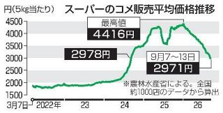コメ下落２年ぶり２千円台　全国スーパー平均価格