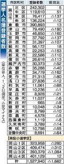 岡山県有権者１５２万７９４０人　３月調査より１６６２人減少