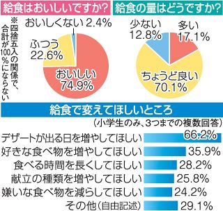 学校給食「おいしい」７４％ デザート増、時間の延長望む声も　岡山市議会 小中生アンケート