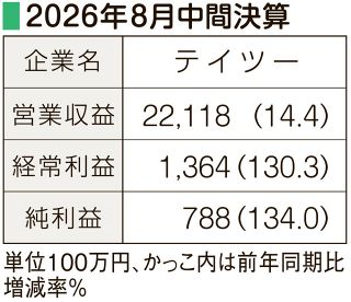 【中間決算】（１５日）テイツー　売上高過去最高