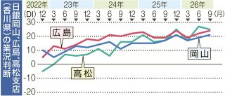 ９月日銀短観 岡山２期連続改善　製造業２０年ぶり高水準