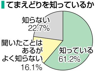 食品ロス削減策てまえどり 「知らない」約４割　十分に浸透せず 岡山県が意識調査