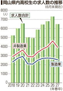 来春高卒求人５年ぶりに減少　岡山労働局６月末 求人疲れで頭打ち感