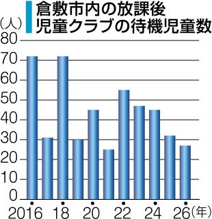 待機児童２７人 ４年連続減少　倉敷市 放課後児童クラブ