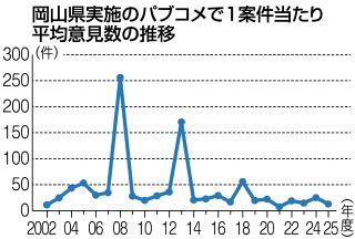 パブコメ低調 平均１３件、岡山県　２５年度１案件当たり、制度活性化を検討