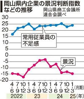１～３月期 景況２期ぶりダウン　岡山県会議所連調査、原材料高
