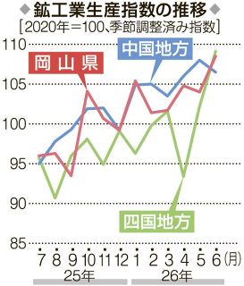 岡山生産指数４・３％増 化学や汎用機械伸びる　６月鉱工業