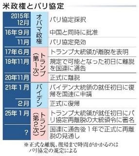 【米パリ協定再離脱】気候対策機運そがれる恐れ　トランプ氏、国際協調に背