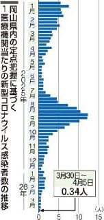 コロナ３週連続で最少　岡山県内で新規感染者急減